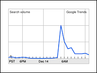 Google Trends — 'On Fire'